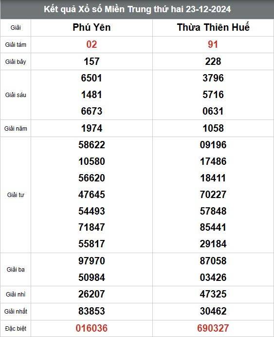 Xổ số miền Trung ngày 24  tháng 12 năm 2024, XSMT ngày 24  tháng 12