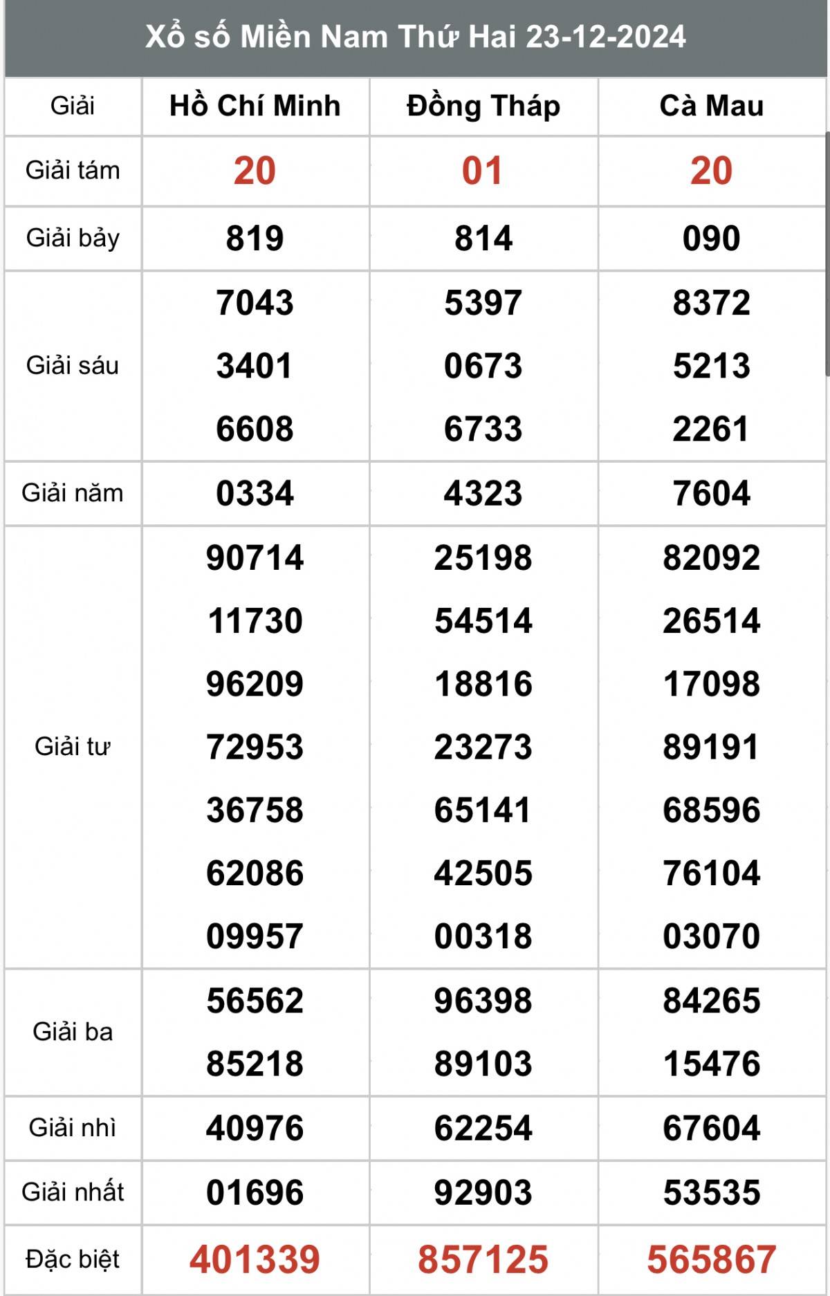 Kết quả Xổ số miền Nam hôm nay 24/12/2024, XSMN - XSMN 24/12, kqxsmn