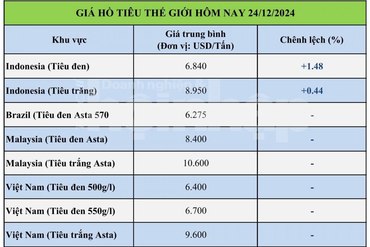 Giá tiêu hôm nay 24/12: Giá tiêu trong nước giảm nhẹ Giá tiêu hôm nay 24/12: Giá tiêu trong nước giảm nhẹ