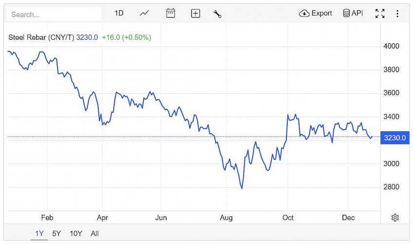 Trên sàn giao dịch Thượng Hải, giá thép thanh tăng 0,50% lên 3.230 CNY/tấn vào lúc 7h30 (giờ Việt Nam) ngày thứ Ba (24/12)