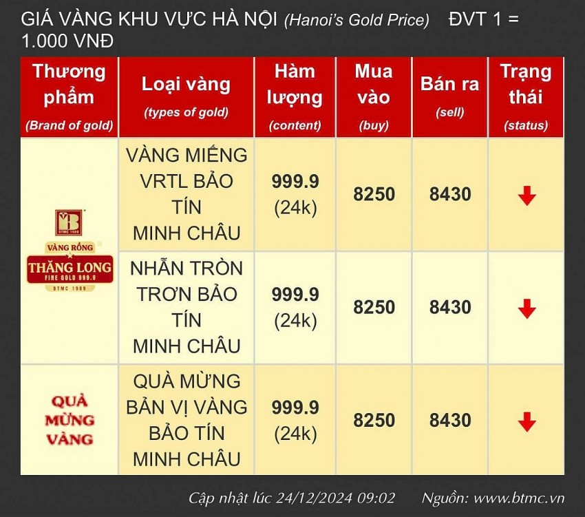 Giá vàng tại khu vực Hà Nội của thương hiệu Bảo Tín Minh Châu - Ảnh chụp màn hình Giá vàng tại khu vực Hà Nội của thương hiệu Bảo Tín Minh Châu - Ảnh chụp màn hình