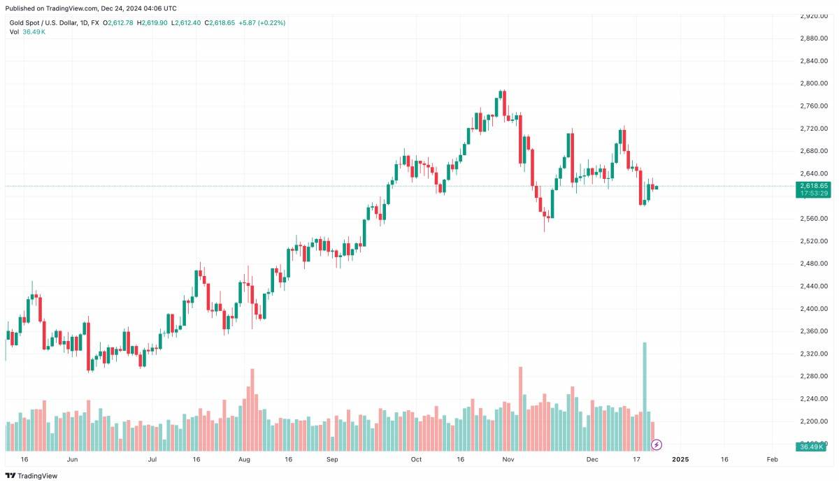 Giá vàng thế giới: Vàng duy trì ổn định trước Giáng sinh và triển vọng giá vàng năm 2025
