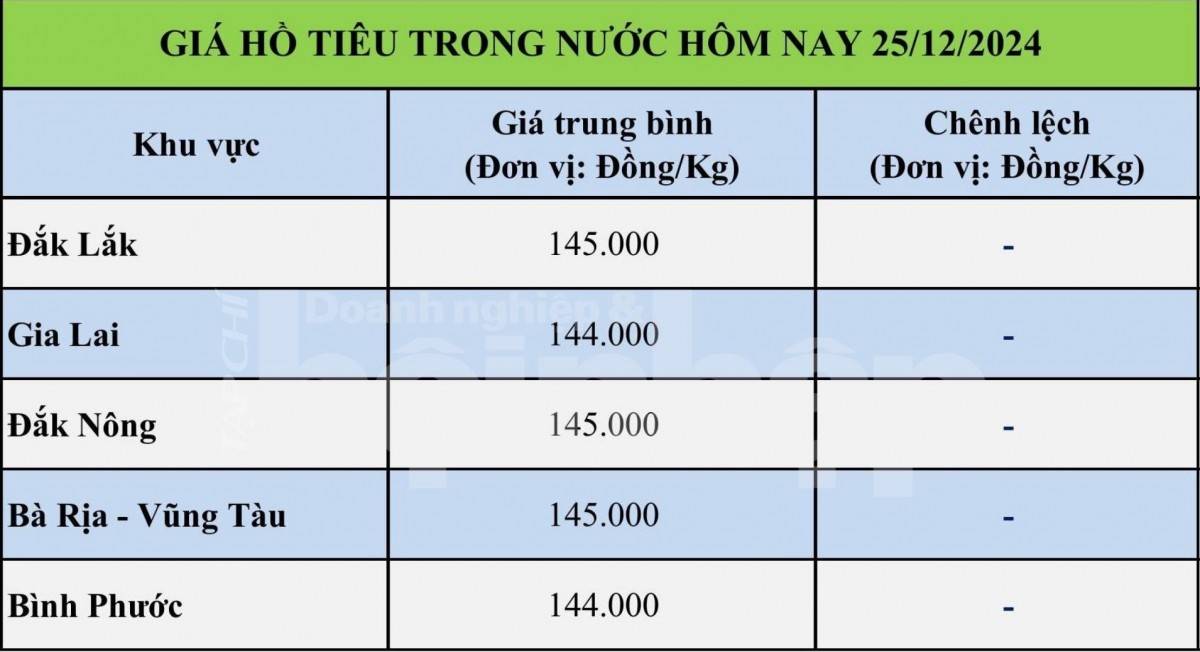 Bảng giá tiêu trong nước ngày 25/12/2024 Bảng giá tiêu trong nước ngày 25/12/2024