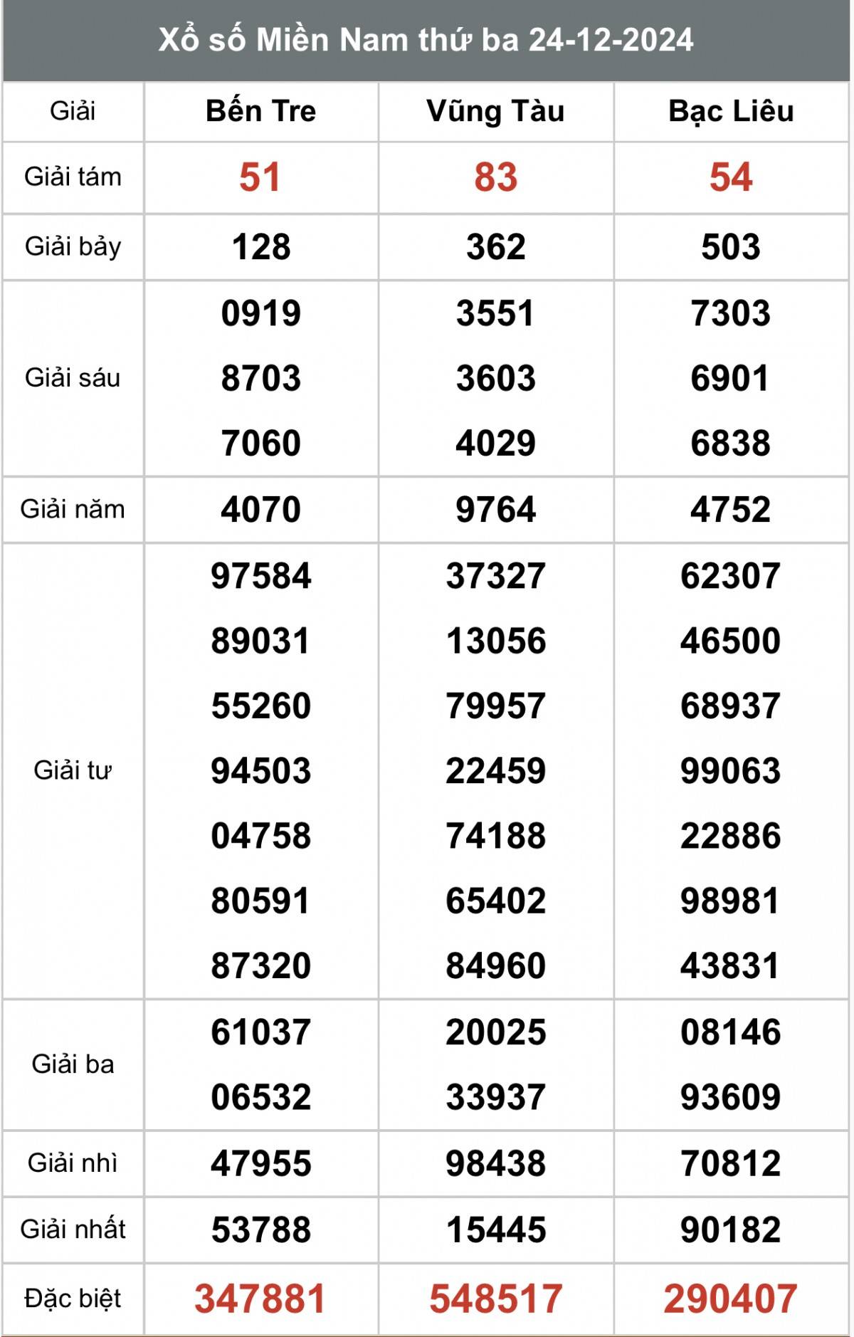 Xổ số miền Nam ngày 25 tháng 12 năm 2024, XSMN ngày 25 tháng 12