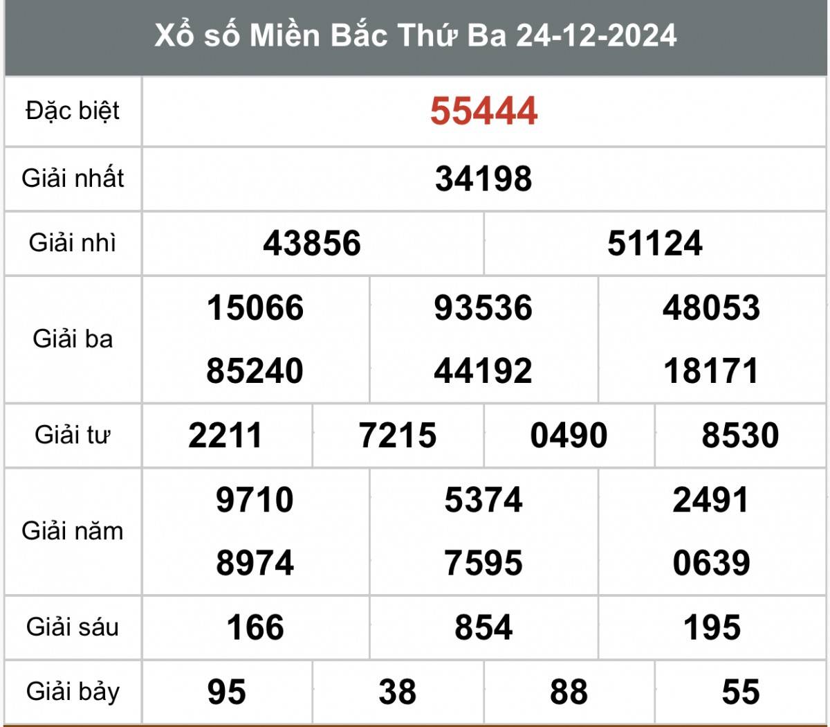 Xổ số miền Bắc ngày 25 tháng 12 năm 2024, XSMB ngày 25 tháng 12