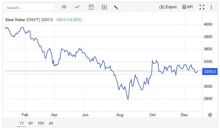 Trên sàn giao dịch Thượng Hải, giá thép thanh tăng 0,62% lên 3.250 CNY/tấn vào lúc 7h30 (giờ Việt Nam) ngày thứ Tư (25/12).
