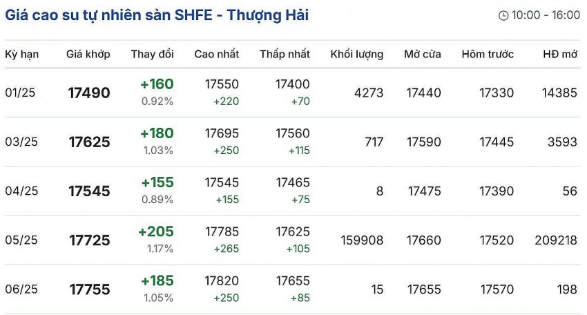 giá cao su giá cao su