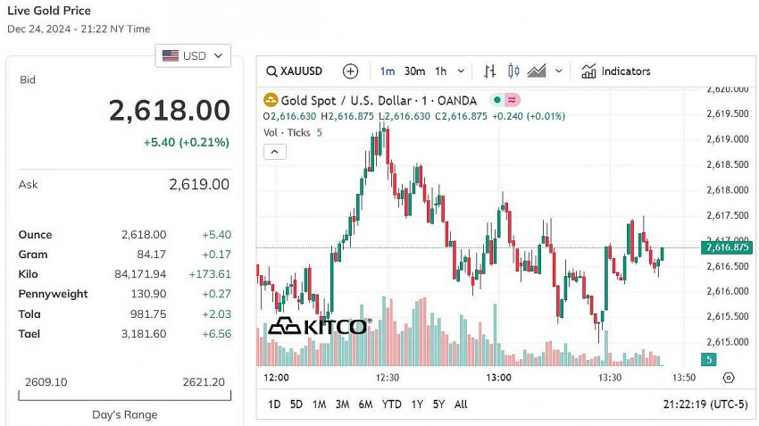 Giá vàng thế giới hôm nay - Nguồn TradingView Giá vàng thế giới hôm nay - Nguồn TradingView