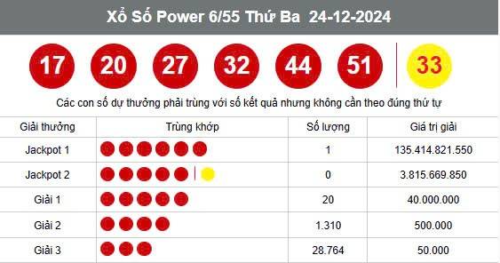 Vietlott 24/12, Kết quả xổ số Vietlott hôm nay 24/12, Xổ số Power 6/55 ngày 24/12/2024
