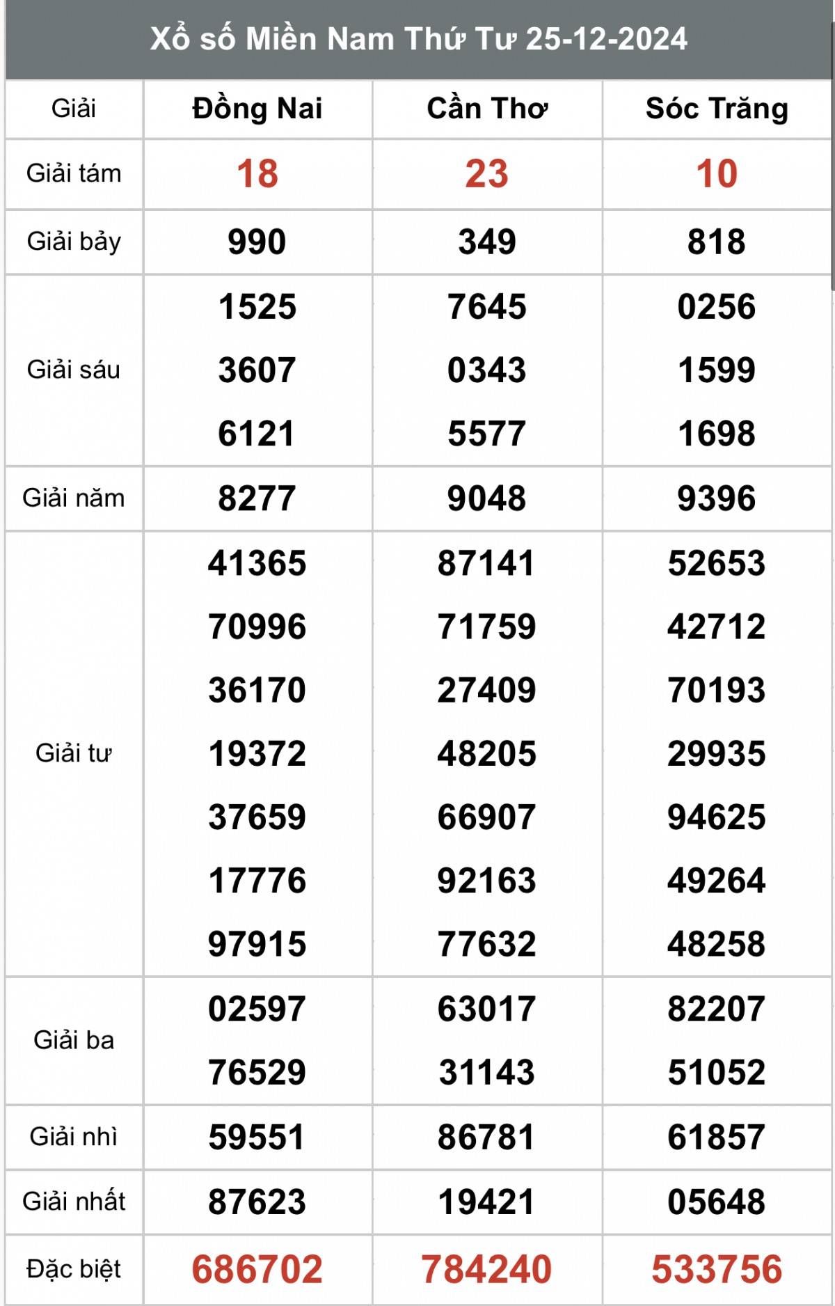 Xem kết quả Xổ số miền Nam Ngày 25 tháng 12 năm 2024, XSMN 25/12