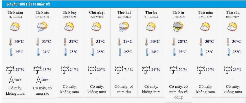 Dự báo thời tiết thành phố Hồ Chí Minh 10 ngày tới