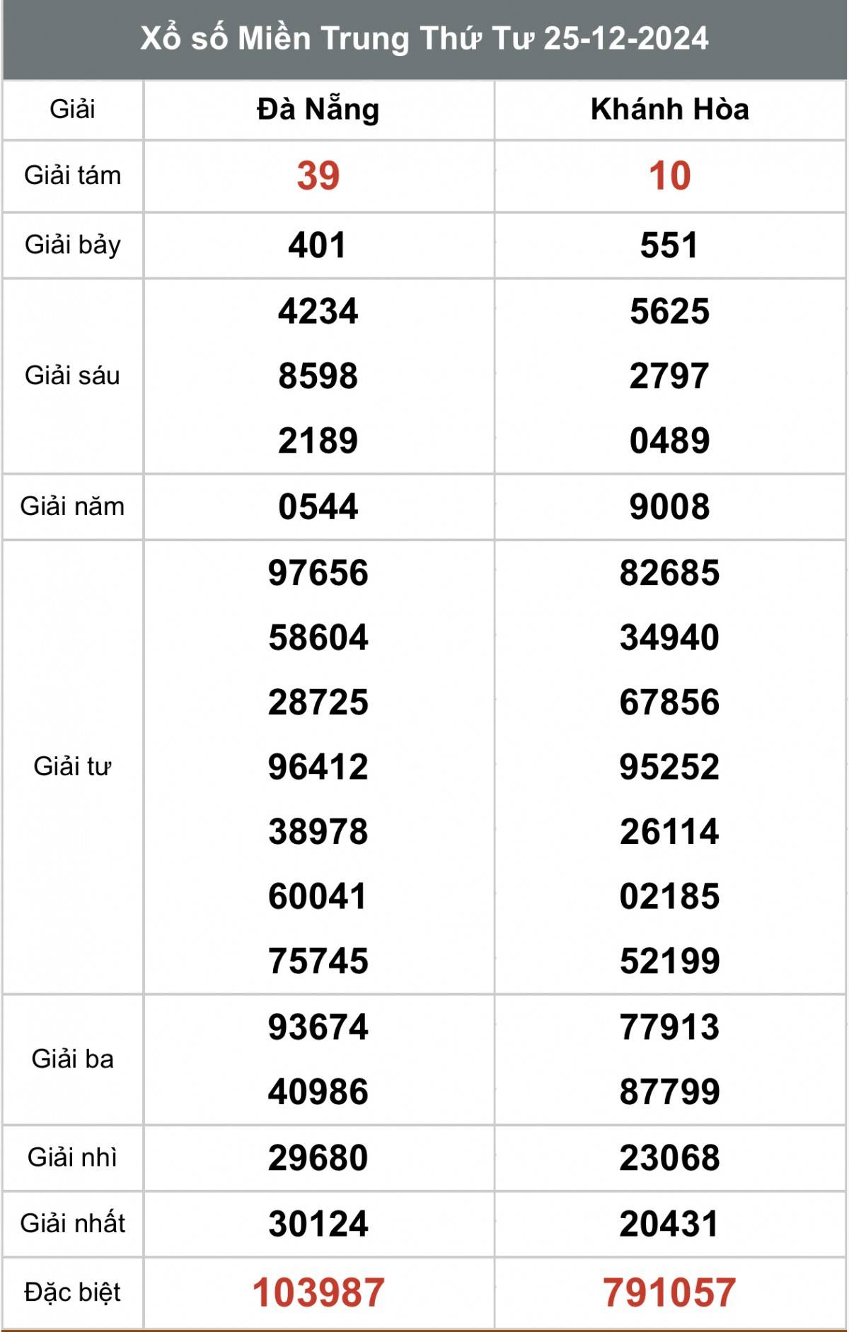 Xổ số miền Trung ngày 26  tháng 12 năm 2024, XSMT ngày 26 tháng 12