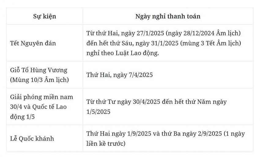 VSDC thông báo lịch nghỉ làm việc, thanh toán dịp Tết Dương lịch và các ngày lễ 2025 VSDC thông báo lịch nghỉ thanh toán giao dịch chứng khoán Tết Dương lịch 2025