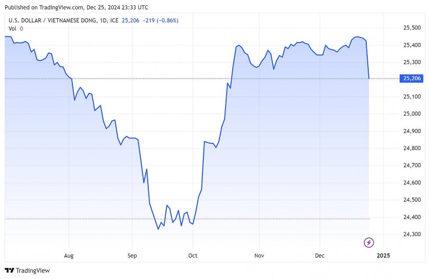 Biểu đồ chỉ số VNDUSD trong 24h qua.