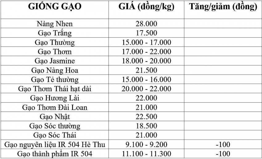 Bảng giá gạo hôm nay 26/12/2024.