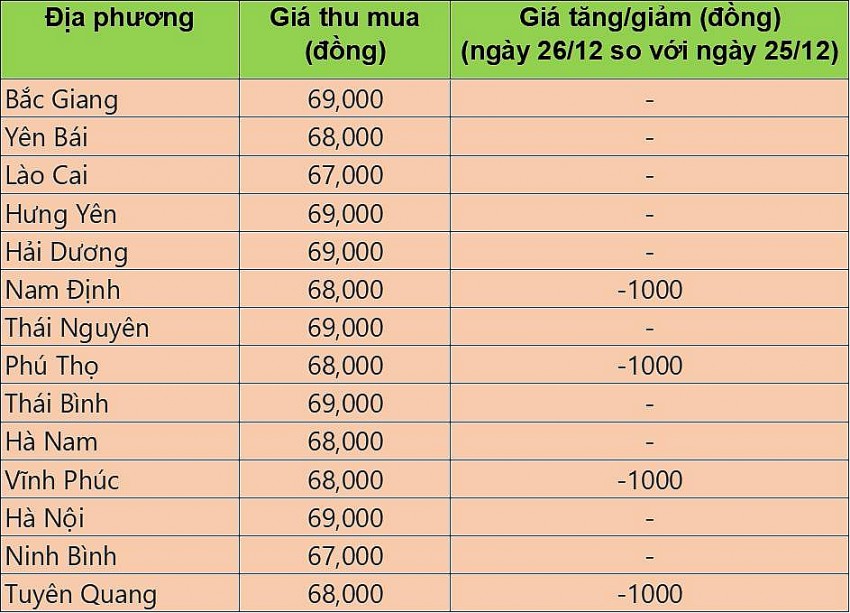 Bảng giá heo hơi tại miền Bắc hôm nay 26/12/2024.