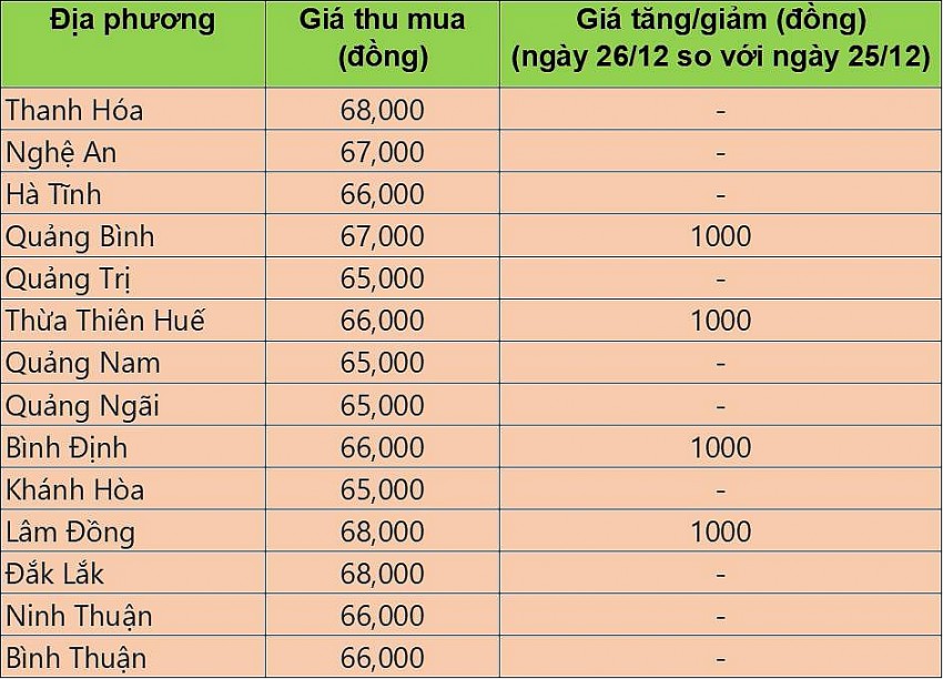 Bảng giá heo hơi tại miền Trung hôm nay 26/12/2024.