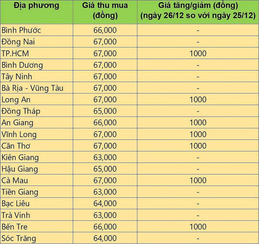 Bảng giá heo hơi tại miền Nam hôm nay 26/12/2024.
