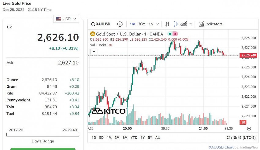 Giá vàng thế giới hôm nay - Nguồn TradingView Giá vàng thế giới hôm nay - Nguồn TradingView
