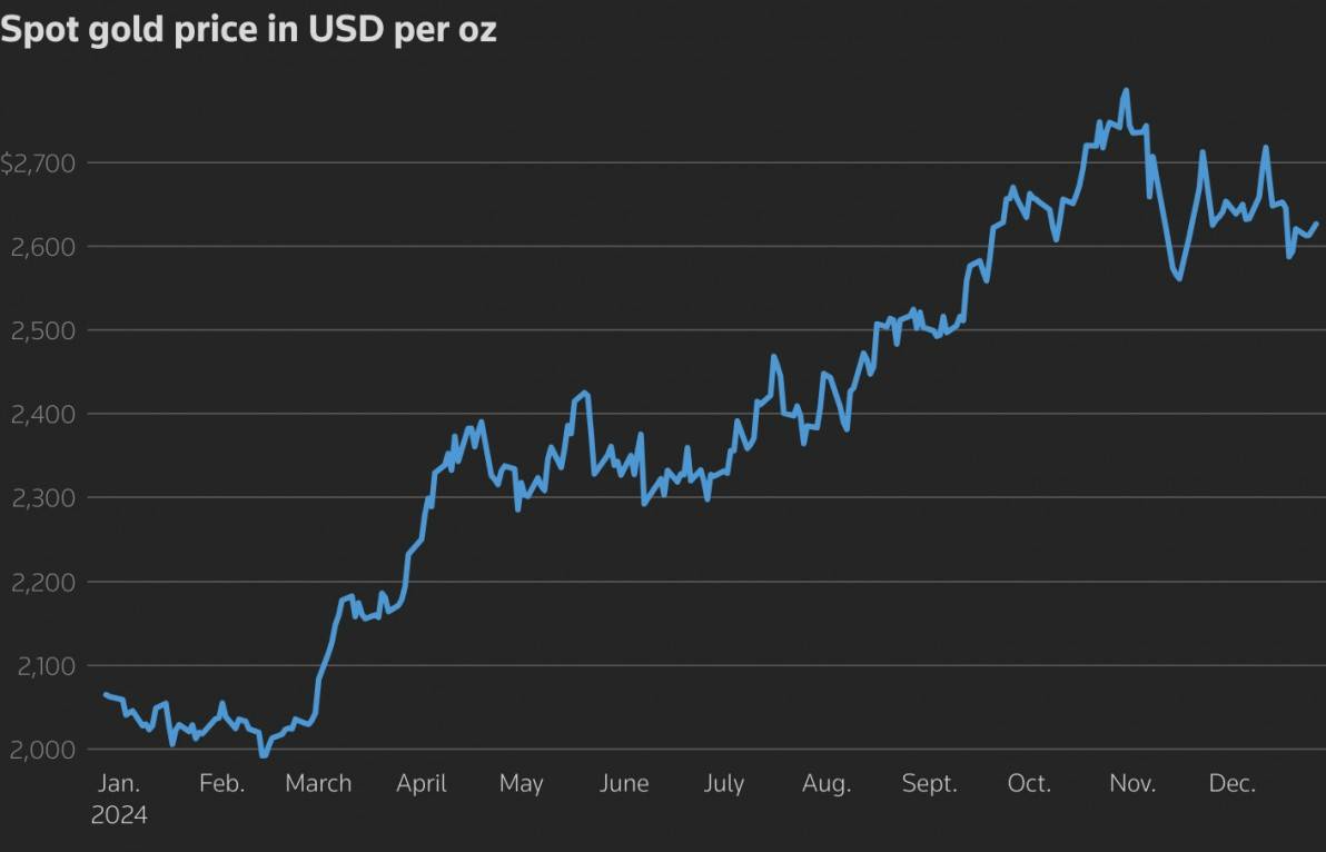 Giá vàng thế giới tăng do bất ổn địa chính trị, giới đầu tư tập trung vào chính sách của ông Trump năm 2025