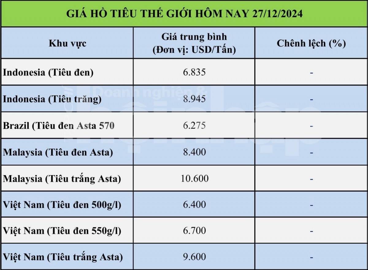 Bảng giá tiêu tại thị trường thế giới 27/12/2024 Bảng giá tiêu tại thị trường thế giới 27/12/2024