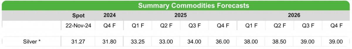 Dự báo giá bạc có thể tăng vượt trội so với vàng trong năm 2025