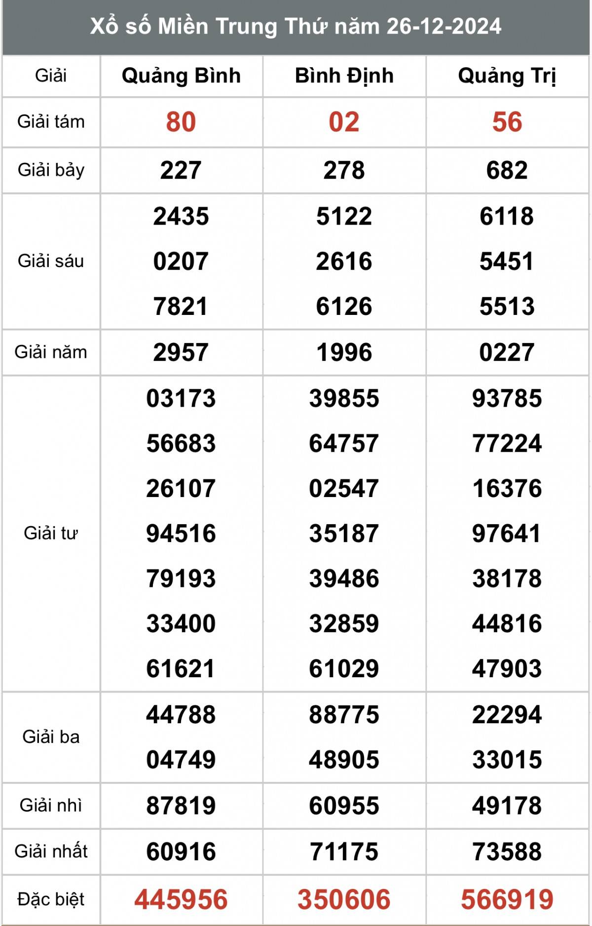Xổ số miền Trung ngày 28  tháng 12 năm 2024, XSMT ngày 28 tháng 12
