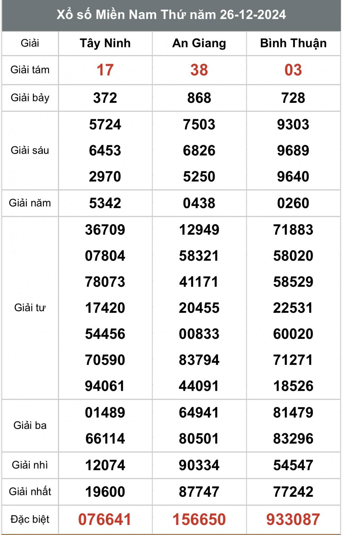 Kết quả Xổ số miền Nam hôm nay 28/12/2024, XSMN - XSMN 28/12, kqxsmn