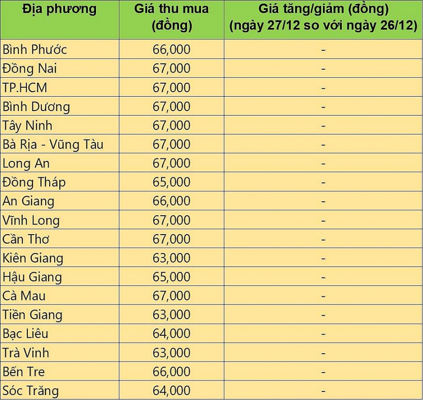 Bảng giá heo hơi tại miền Nam hôm nay 27/12/2024.
