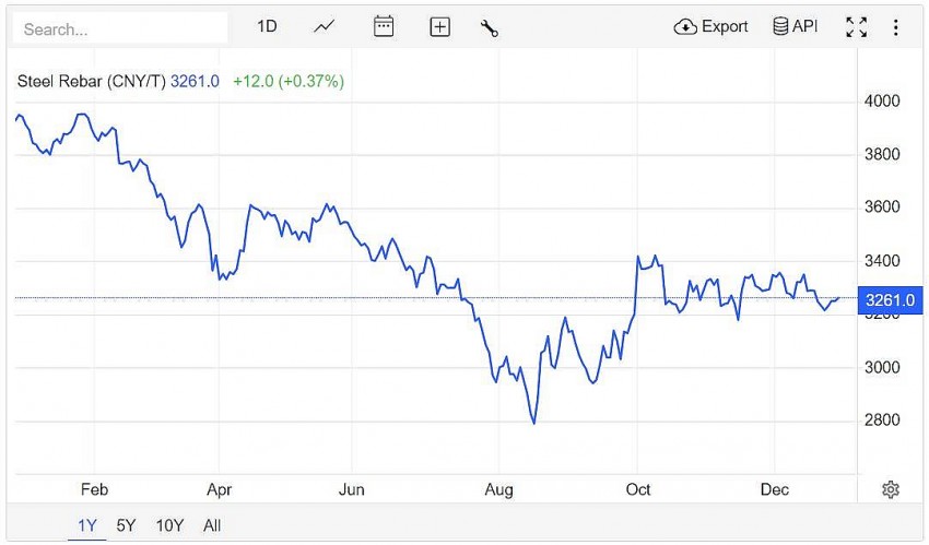 Trên sàn giao dịch Thượng Hải, giá thép thanh giảm 0,37% xuống 3.261 CNY/tấn vào lúc 7h30 (giờ Việt Nam) ngày thứ Sáu (27/12).