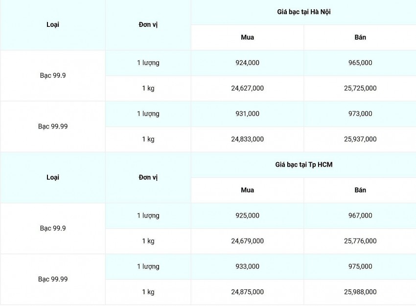 Giá bạc hôm nay ngày 27/12/2024, cập nhật lúc 08:24:05.