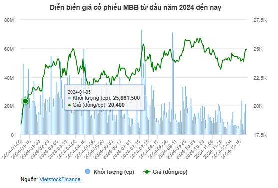 Ngân hàng MB chốt trả cổ tức 15% bằng cổ phiếu vào đầu năm 2025 Ngân hàng MB chốt trả cổ tức 15% bằng cổ phiếu vào đầu năm 2025