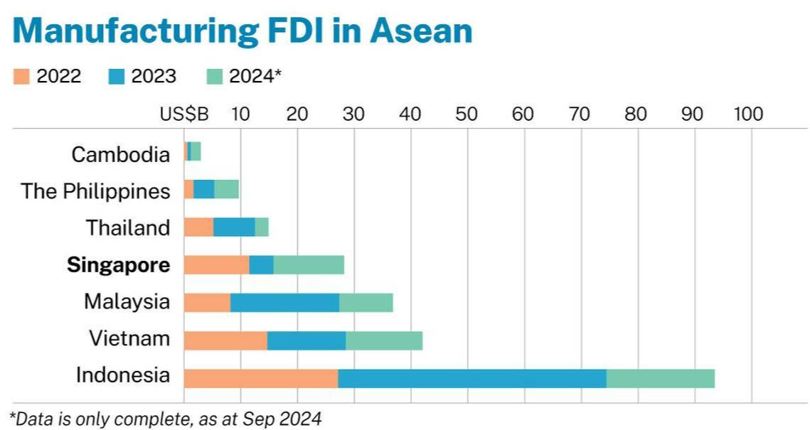 Những lĩnh vực nào của Đông Nam Á đang thu hút nhà đầu tư?