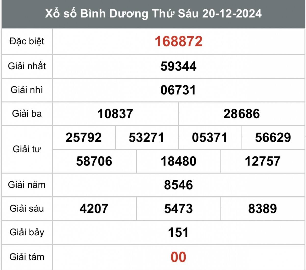 Xổ số Bình Dương ngày 27 tháng 12 năm 2024, XSBD ngày 27 tháng 12