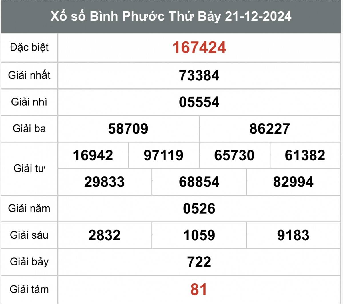 Xổ số Bình Phước ngày 28 tháng 12 năm 2024, XSBP ngày 28 tháng 12