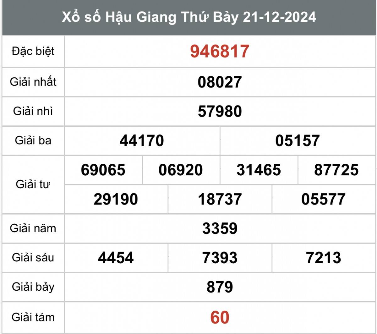 Xem kết quả Xổ số Hậu Giang ngày 21 tháng 12 năm 2024, XSHG 21/12