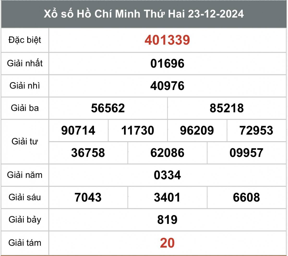 Xổ số Thành phố Hồ Chí Minh ngày 28 tháng 12 năm 2024, XSHCM ngày 28 tháng 12
