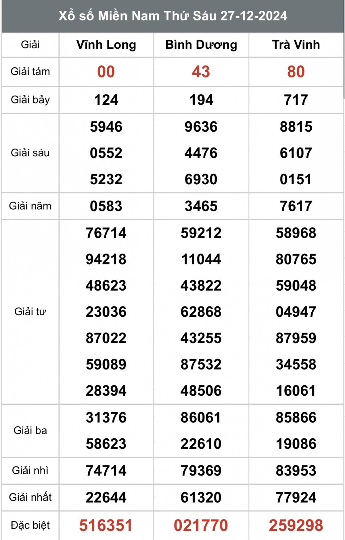 Kết quả Xổ số miền Nam hôm nay 28/12/2024, XSMN - XSMN 28/12, kqxsmn