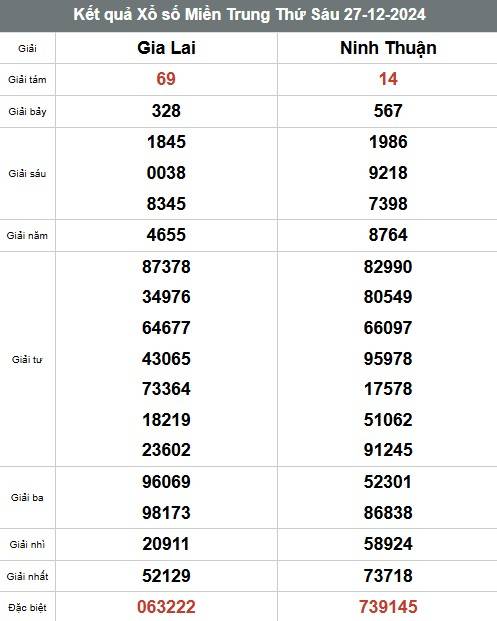 Kết quả Xổ số miền Trung hôm nay 29/12 /2024, XSMT 29/12 , kqxsmtr 29/12