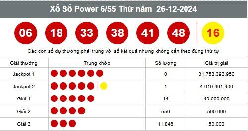Vietlott 28/12 , Kết quả xổ số Vietlott hôm nay 28/12 , Xổ số Power 6/55 ngày 28/12 /2024