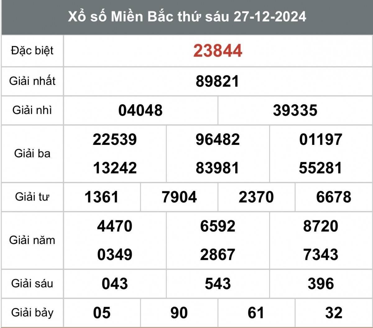 Kết quả Xổ số miền Bắc hôm nay 29/12/2024, XSMB 29/12, kqxsmb 29/12