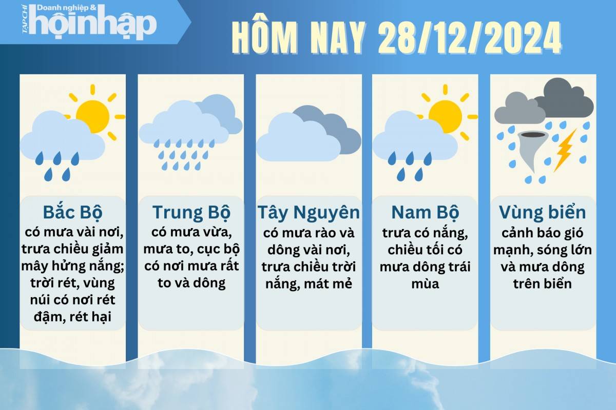 Dự báo thời tiết hôm nay 28/12 các khu vực trên cả nước