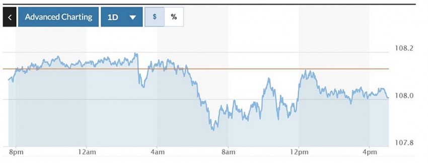 Biểu đồ chỉ số VNDUSD trong 24h qua