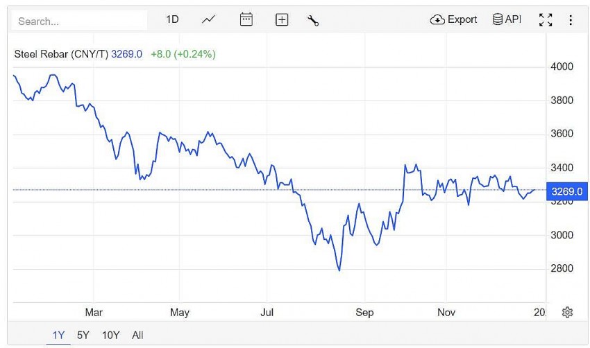 Trên sàn giao dịch Thượng Hải, giá thép thanh tăng 0,24% xuống 3.269 CNY/tấn vào lúc 7h30 (giờ Việt Nam) ngày thứ Bảy (28/12).