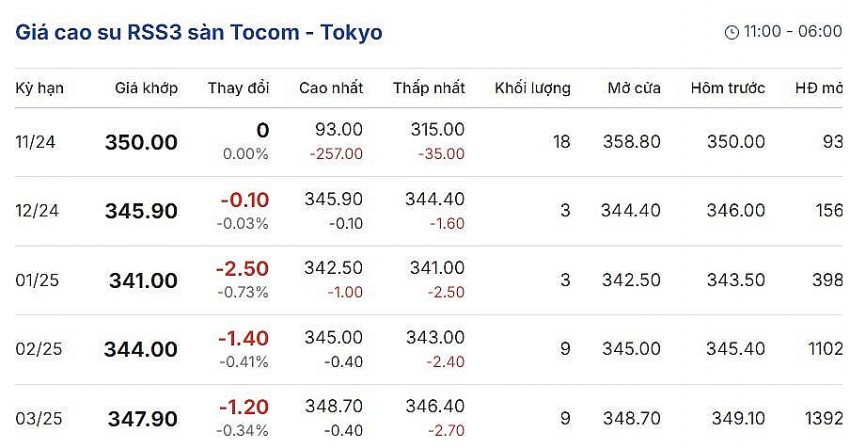 Cập nhật: 28/12/2024 lúc 08:09:01 (delay 10 phút). Cập nhật: 28/12/2024 lúc 08:09:01 (delay 10 phút).