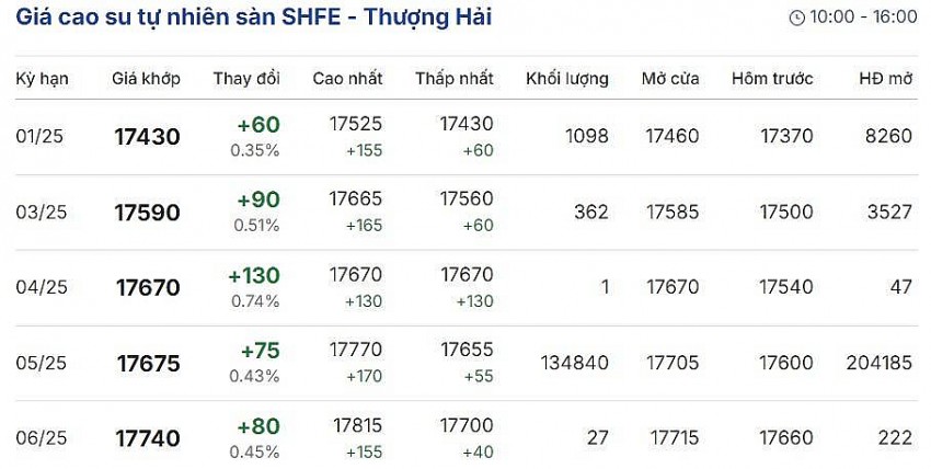 Cập nhật: 28/12/2024 lúc 08:09:01 (delay 10 phút). Cập nhật: 28/12/2024 lúc 08:09:01 (delay 10 phút).