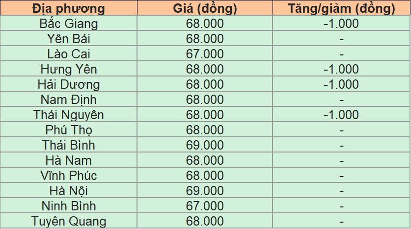 Giá heo hơi hôm nay 28/12: Miền Bắc giữ giá cao nhất cả nước với mức 69.000 đồng/kg
