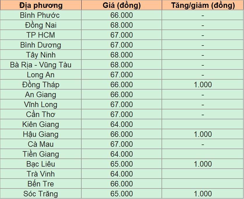 Bảng giá heo hơi tại miền Nam hôm nay 28/12/2024.