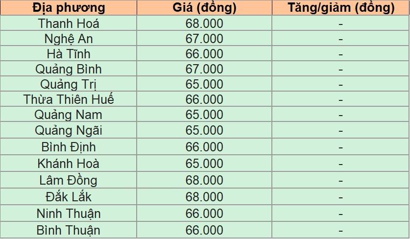 Bảng giá heo hơi tại miền Trung - Tây Nguyên hôm nay 28/12/2024.
