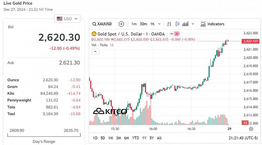 Giá vàng thế giới hôm nay - Nguồn TradingViewv Giá vàng thế giới hôm nay - Nguồn TradingViewv